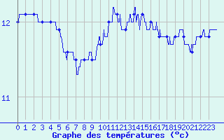 Courbe de tempratures pour Ile de Groix (56)
