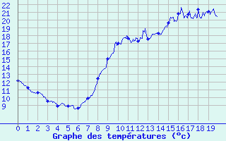 Courbe de tempratures pour Captieux-Retjons (40)