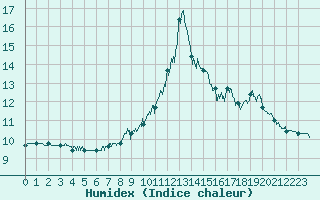 Courbe de l'humidex pour Bourg-Saint-Maurice (73)