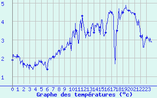 Courbe de tempratures pour Col de Prat-de-Bouc (15)