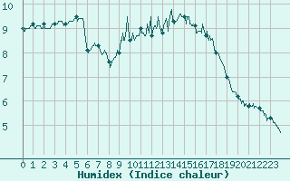 Courbe de l'humidex pour Dinard (35)