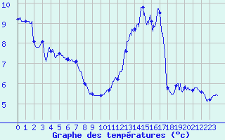 Courbe de tempratures pour Mont-Aigoual (30)