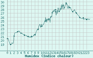 Courbe de l'humidex pour Ble / Mulhouse (68)