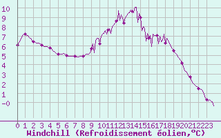 Courbe du refroidissement olien pour Bras (83)