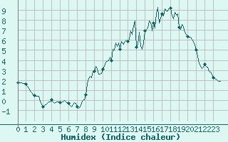 Courbe de l'humidex pour Jarnages (23)