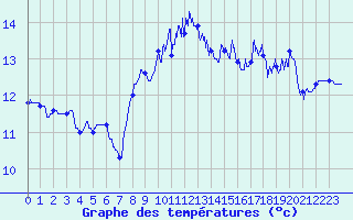 Courbe de tempratures pour Ploudalmezeau (29)