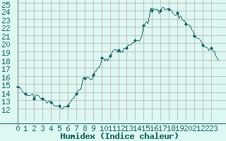 Courbe de l'humidex pour Malbosc (07)