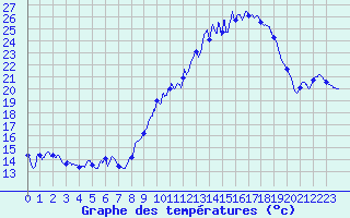 Courbe de tempratures pour Chteau-Chinon (58)