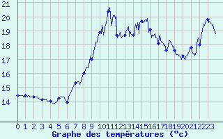 Courbe de tempratures pour Dunkerque (59)