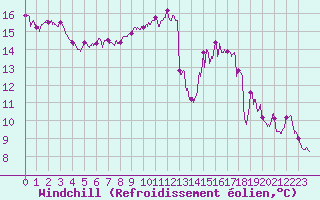 Courbe du refroidissement olien pour Lannion (22)