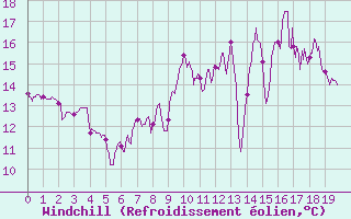 Courbe du refroidissement olien pour Nantes (44)