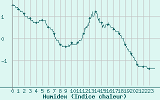 Courbe de l'humidex pour Laval (53)