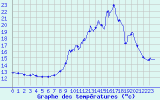 Courbe de tempratures pour Besanon (25)