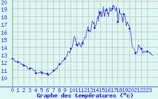 Courbe de tempratures pour Sancey-le-Grand (25)