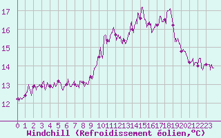 Courbe du refroidissement olien pour Toulouse-Francazal (31)