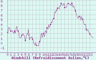 Courbe du refroidissement olien pour Chailles (41)