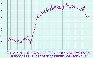 Courbe du refroidissement olien pour Cap Gris-Nez (62)