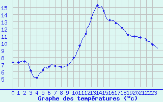 Courbe de tempratures pour Anse (69)