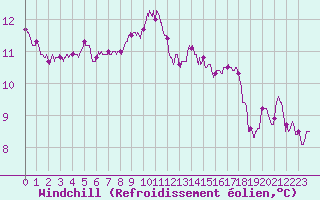 Courbe du refroidissement olien pour Pointe de Chassiron (17)