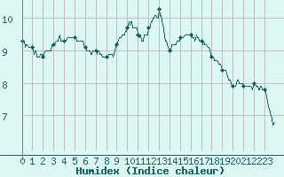 Courbe de l'humidex pour Nmes - Courbessac (30)