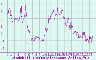 Courbe du refroidissement olien pour Brive-Souillac (19)