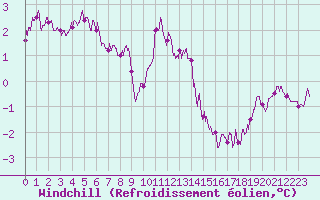 Courbe du refroidissement olien pour Belfort-Dorans (90)