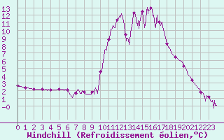 Courbe du refroidissement olien pour Chamonix-Mont-Blanc (74)