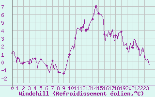 Courbe du refroidissement olien pour Angoulme - Brie Champniers (16)