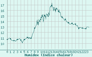 Courbe de l'humidex pour Ile du Levant (83)