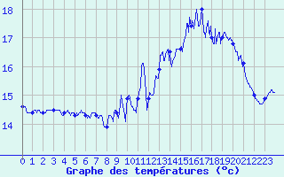 Courbe de tempratures pour Ouessant (29)
