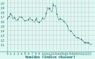 Courbe de l'humidex pour Salon-de-Provence (13)