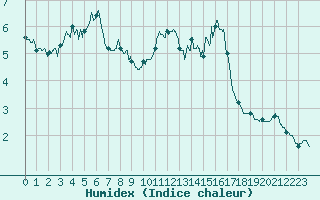 Courbe de l'humidex pour Pointe de Chassiron (17)
