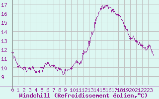 Courbe du refroidissement olien pour Lauzerte (82)