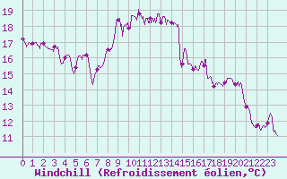 Courbe du refroidissement olien pour Cap Sagro (2B)