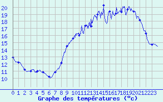 Courbe de tempratures pour Cambrai / Epinoy (62)