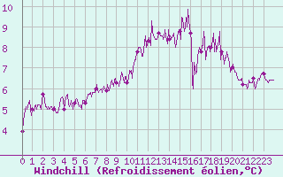 Courbe du refroidissement olien pour Dinard (35)