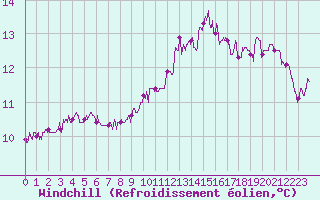 Courbe du refroidissement olien pour Bergerac (24)