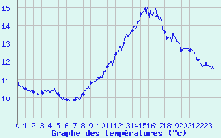 Courbe de tempratures pour Pointe du Raz (29)