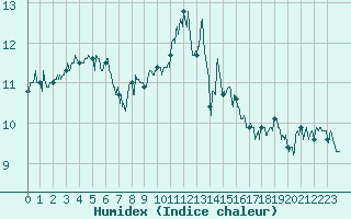 Courbe de l'humidex pour Chteaudun (28)