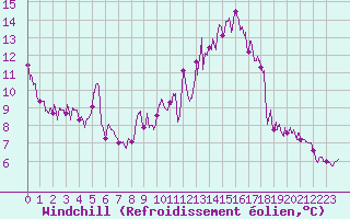Courbe du refroidissement olien pour Saint-Germain-de-Lusignan (17)