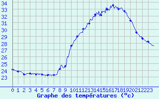 Courbe de tempratures pour Leucate (11)
