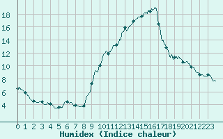 Courbe de l'humidex pour Carpentras (84)