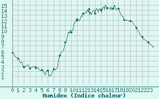 Courbe de l'humidex pour Creil (60)