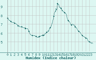 Courbe de l'humidex pour Lyon - Bron (69)