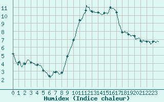 Courbe de l'humidex pour Le Bourget (93)