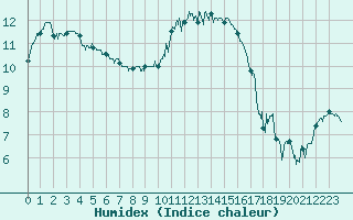 Courbe de l'humidex pour Le Touquet (62)