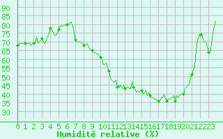 Courbe de l'humidit relative pour Besson - Chassignolles (03)