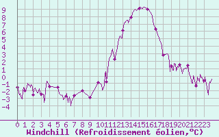 Courbe du refroidissement olien pour Grenoble/agglo Le Versoud (38)