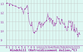 Courbe du refroidissement olien pour Pau (64)