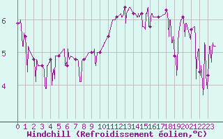 Courbe du refroidissement olien pour Bourg-Saint-Maurice (73)